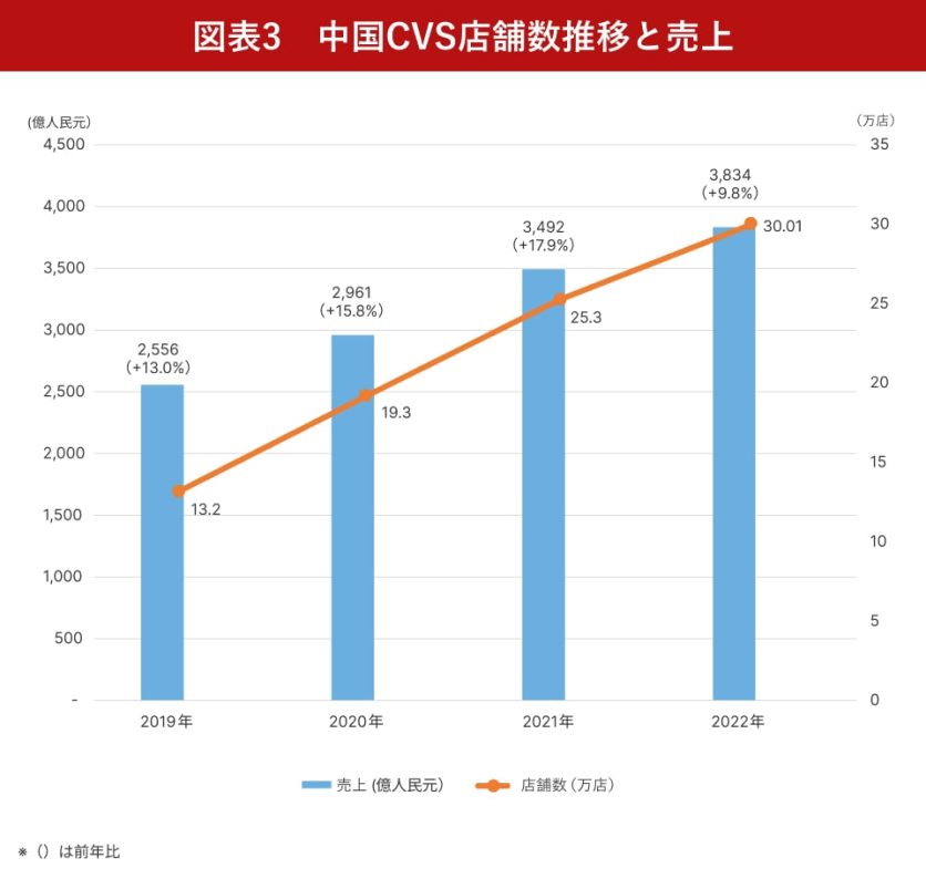 図表3_中国CVS店舗数推移と売上